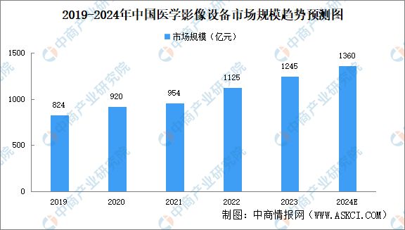 2024年中国医学影像设备行业市场前景预测研究报告(图3)
