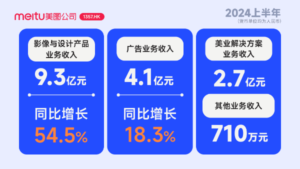 美图公司2024上半年财报：AI强化影像与设计产品净利润27亿元创新高(图2)