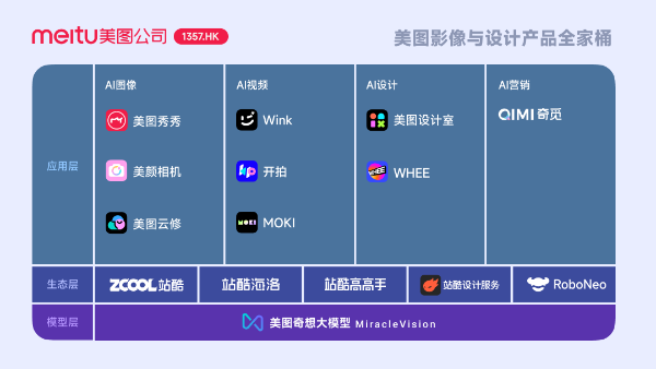 美图公司2024上半年财报：AI强化影像与设计产品净利润27亿元创新高(图4)