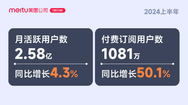 美图公司2024上半年财报：AI强化影像与设计产品净利润27亿元创新高(图3)