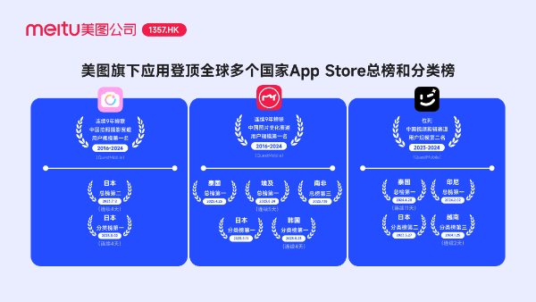 美图公司2024上半年财报：AI强化影像与设计产品净利润27亿元创新高(图5)