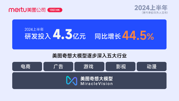 美图公司2024上半年财报：AI强化影像与设计产品净利润27亿元创新高(图6)