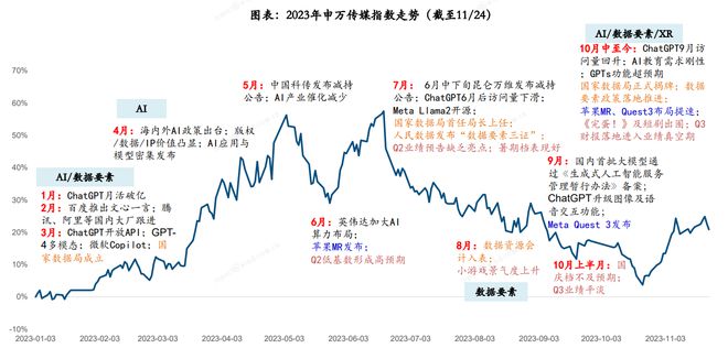 2024年投资展望丨AI、MR、短剧等概念爆发传媒板块去年逆市涨近17%还有多少空间？哪些细分赛道值得关注？(图1)