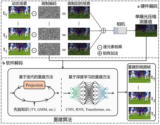 星空体育网站：IJCV2024EfficientSCI++：高效的单曝光压缩成像重建框架(图2)