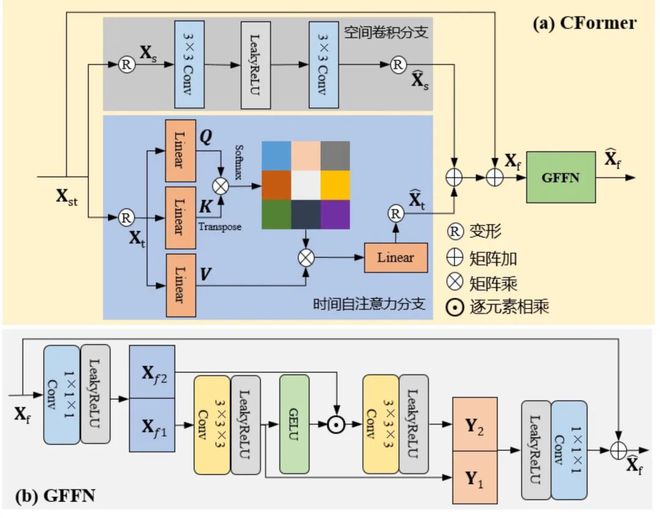 星空体育网站：IJCV2024EfficientSCI++：高效的单曝光压缩成像重建框架(图4)