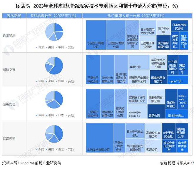 预见2024：虚拟增强现实(VRAR)产业技术趋势展望(附技术路径、投资方向、专利布局、科技企业布局等)(图5)