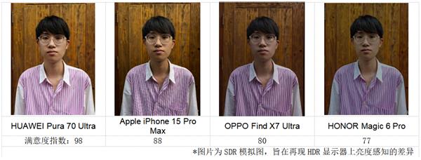 星空体育：DXOMARK洞察：对2024年中国市场智能手机HDR人像摄影偏好的深入研究(图3)