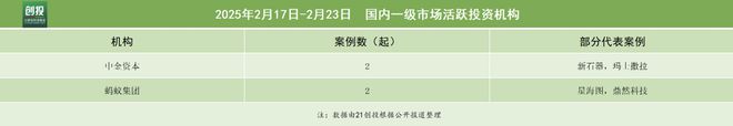星空体育网站：4497亿元融资流向：科技制造行业占主导京苏沪成融资热土｜21私募投周报(图4)