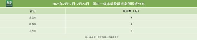 星空体育网站：4497亿元融资流向：科技制造行业占主导京苏沪成融资热土｜21私募投周报(图3)