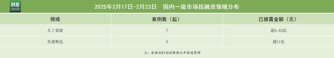 星空体育网站：4497亿元融资流向：科技制造行业占主导京苏沪成融资热土｜21私募投周报(图2)