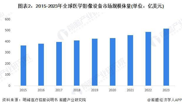 2024年全球医学影像设备市场发展现状全球市场规模接近490亿美元【组图】(图2)