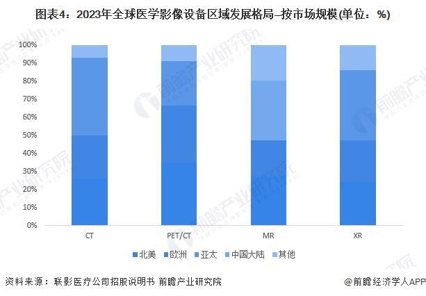 2024年全球医学影像设备市场发展现状全球市场规模接近490亿美元【组图】(图4)