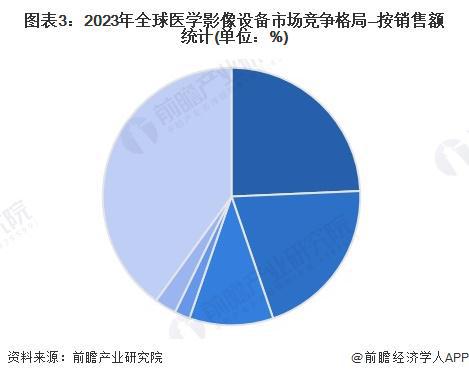 2024年全球医学影像设备市场发展现状全球市场规模接近490亿美元【组图】(图3)