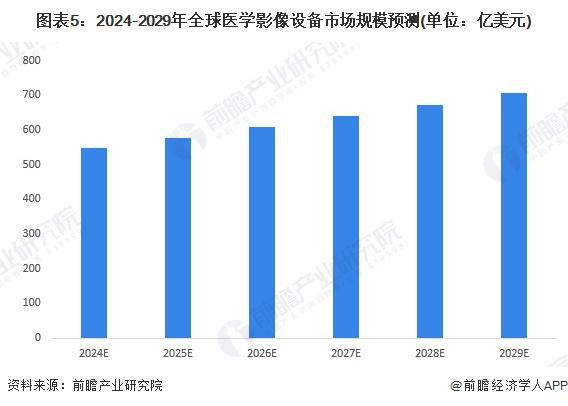 2024年全球医学影像设备市场发展现状全球市场规模接近490亿美元【组图】(图5)