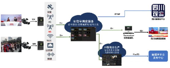 媒体云制播新范式：四川台规模应用TVU云调度加速数字化转型(图4)
