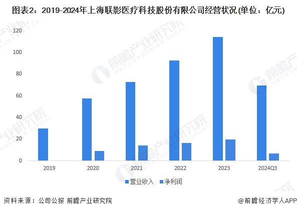 2024年中国医学影像设备龙头企业分析联影医疗：医学影像设备业务收入接近百亿元【组图】(图2)