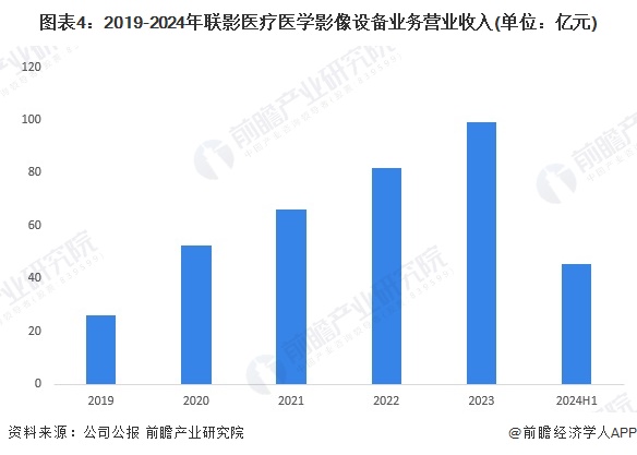 2024年中国医学影像设备龙头企业分析联影医疗：医学影像设备业务收入接近百亿元【组图】(图4)