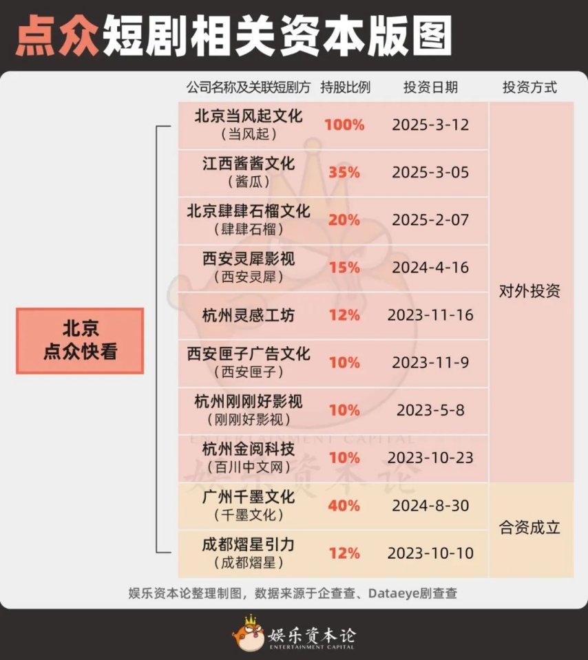 短剧江湖资本地图：九州17家、点众10家其余各自抱团(图3)
