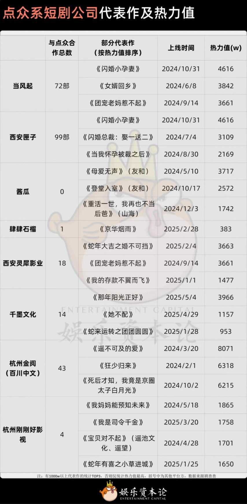 短剧江湖资本地图：九州17家、点众10家其余各自抱团(图4)