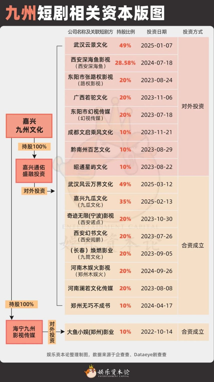 短剧江湖资本地图：九州17家、点众10家其余各自抱团(图8)