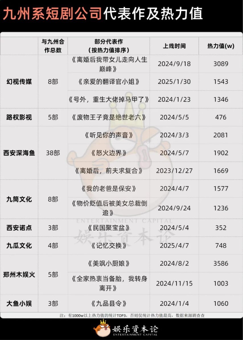 短剧江湖资本地图：九州17家、点众10家其余各自抱团(图9)