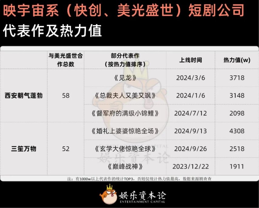 短剧江湖资本地图：九州17家、点众10家其余各自抱团(图14)