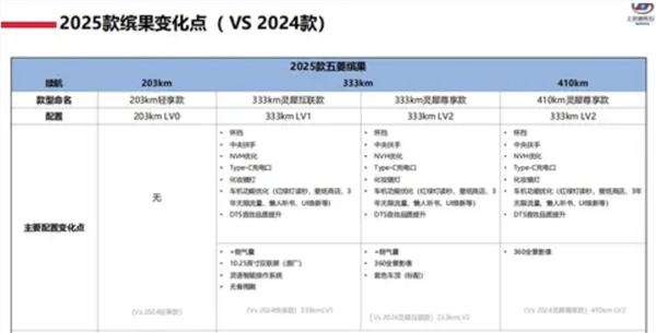比亚迪海鸥最强对手！2025款五菱缤果配置公布：增加侧气囊+360度全景影像(图3)