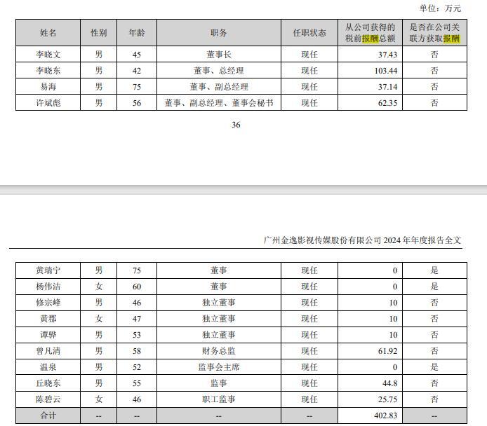 2024年影视圈薪酬百态：多名董事长降酬时万达电影董事长获超千万元“年薪”(图2)