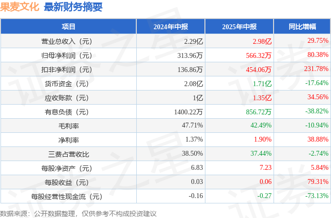 星空体育网站：果麦文化（301052）2025年中报简析：营收净利润同比双双增长应收账款上升(图1)