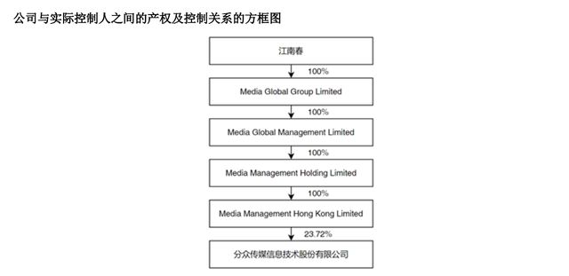 分众传媒：上半年营收和净利增速放缓拟中期分红超14亿元(图3)