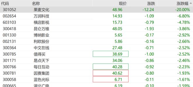 影视股集体下挫翻倍牛股连续20CM跌停(图2)
