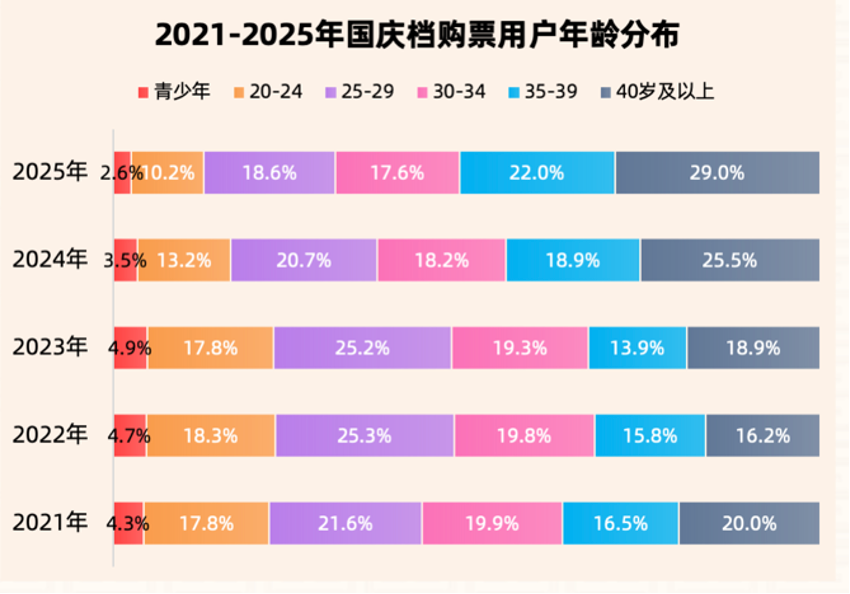 年轻人不爱看电影了?国庆档总票房不到2019年的一半分析师:一部破圈的都没!(图2)