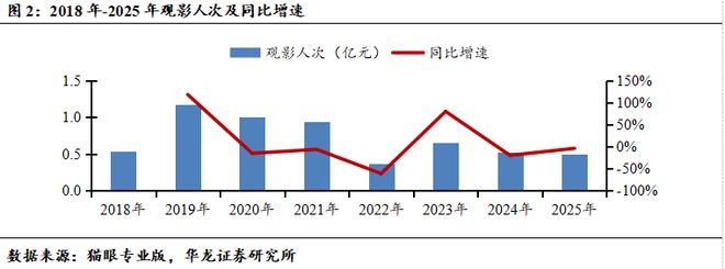 【华龙传媒】行业点评:国庆档影视院线短期承压关注行业后期回暖(图3)
