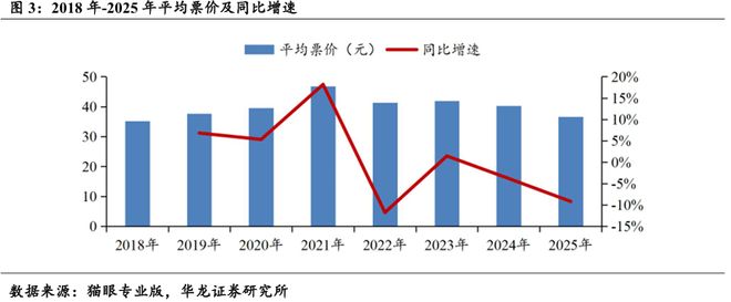 【华龙传媒】行业点评:国庆档影视院线短期承压关注行业后期回暖(图4)