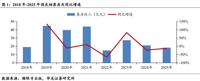 【华龙传媒】行业点评:国庆档影视院线短期承压关注行业后期回暖(图2)