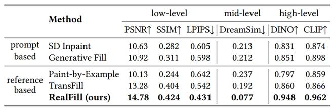 SIGGRAPH2024参考图像驱动的真实图像补全(图6)