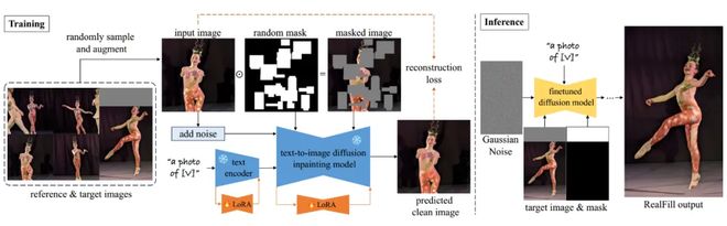 SIGGRAPH2024参考图像驱动的真实图像补全(图3)
