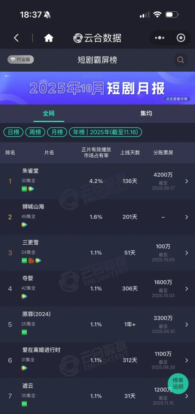 竖屏里的青岛:崛起的北方微短剧高地瞄准海内外的“爆款制造”(图3)