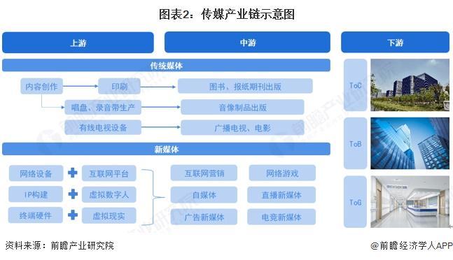 星空体育:预见2025:《2025年中国传媒行业全景图谱》(附市场现状、竞争格局和发展趋势等)(图2)