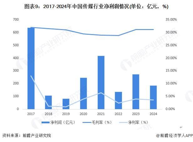 星空体育:预见2025:《2025年中国传媒行业全景图谱》(附市场现状、竞争格局和发展趋势等)(图9)