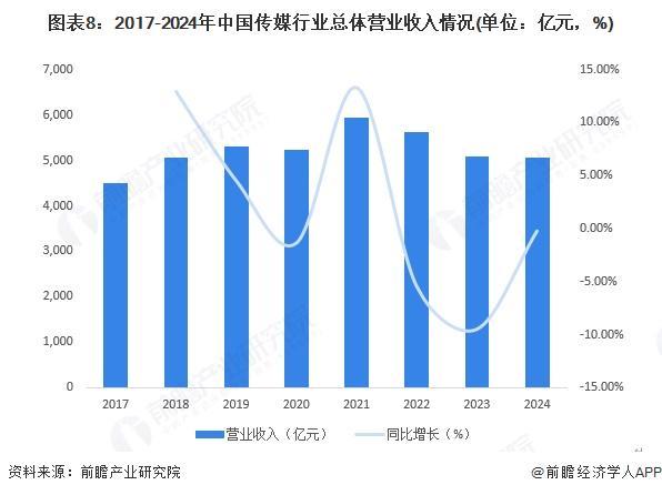 星空体育:预见2025:《2025年中国传媒行业全景图谱》(附市场现状、竞争格局和发展趋势等)(图8)