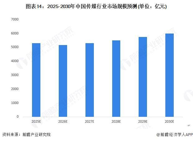 星空体育:预见2025:《2025年中国传媒行业全景图谱》(附市场现状、竞争格局和发展趋势等)(图14)