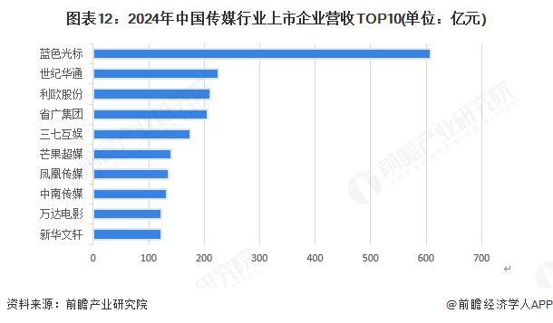 星空体育:预见2025:《2025年中国传媒行业全景图谱》(附市场现状、竞争格局和发展趋势等)(图12)