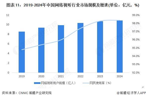 星空体育:预见2025:《2025年中国传媒行业全景图谱》(附市场现状、竞争格局和发展趋势等)(图11)