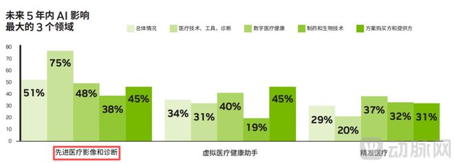 星空体育网站：调研超600人英伟达这份报告揭示AI医疗未来发展方向(图3)