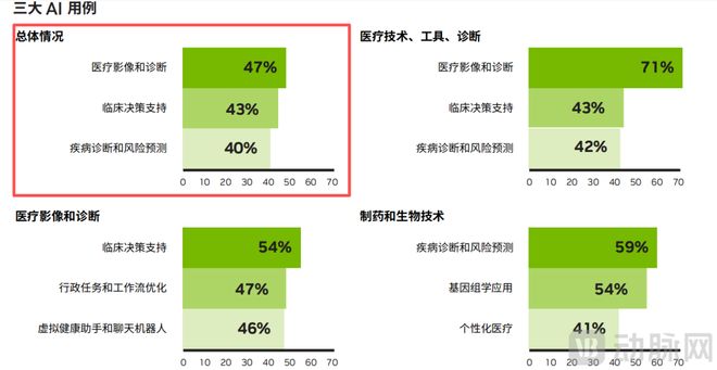 星空体育网站：调研超600人英伟达这份报告揭示AI医疗未来发展方向(图2)