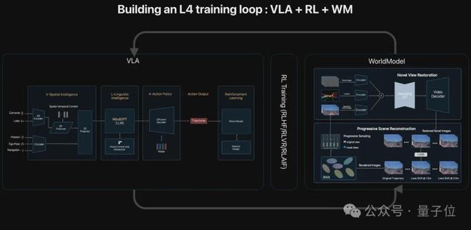 ICCV涌现自动驾驶新范式：统一世界模型VLA用训练闭环迈向L4(图4)