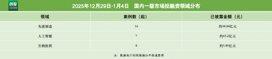 硬科技融资潮涌太蓝新能源新一轮融资超4亿元｜21私募投(图2)