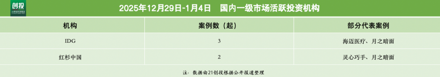 硬科技融资潮涌太蓝新能源新一轮融资超4亿元｜21私募投(图4)