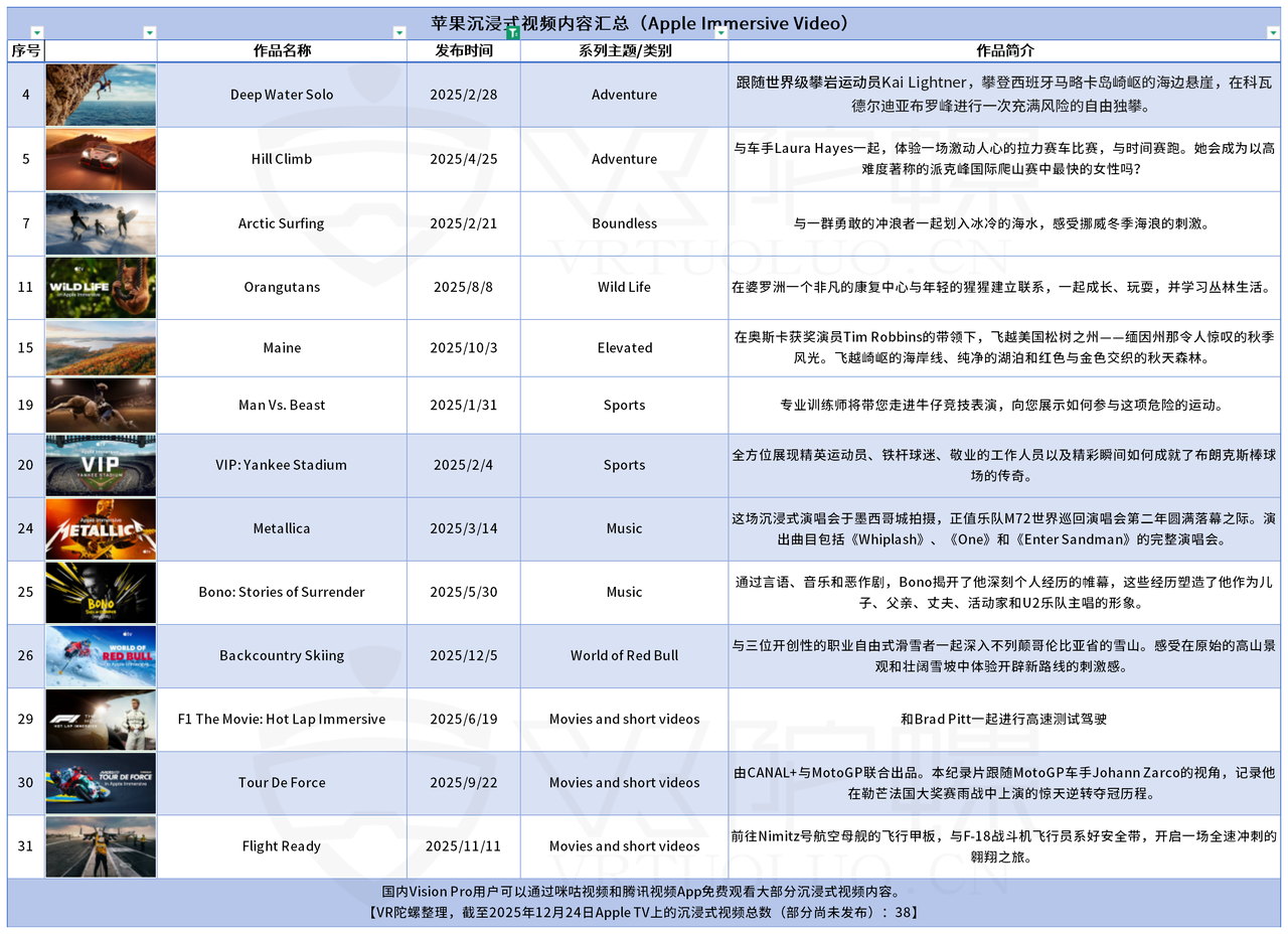 星空体育网站：2025年AI+XR十大应用场景观察丨年度专题_VR陀螺(图10)
